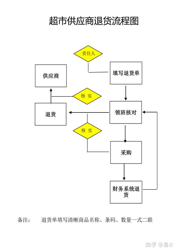 店铺诊断用6张流程图搞懂超市运作