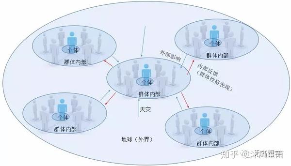 人是环境的产物,而 人群的环境是与自然界互动产生的结果.