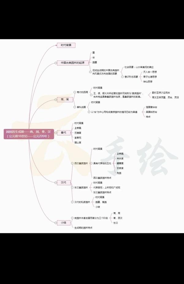 中国古典园林史复习框架梳理(思维导图)