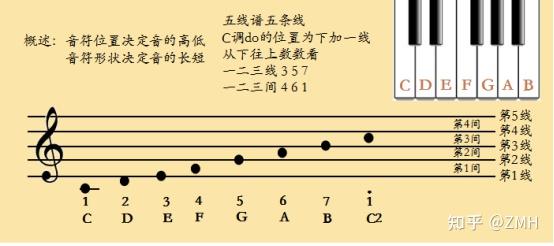 钢琴学习第一天|如何快速看懂五线谱?