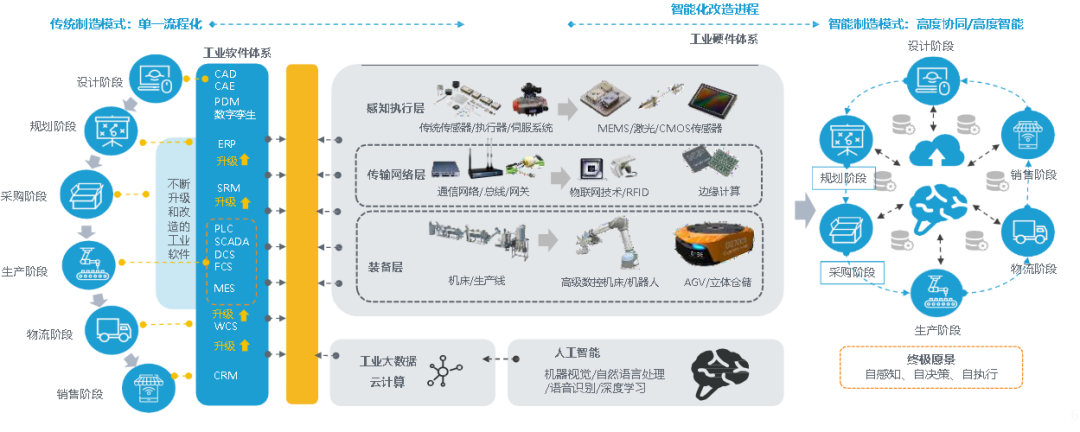 雨前研究报告成都智能制造创新发展启示