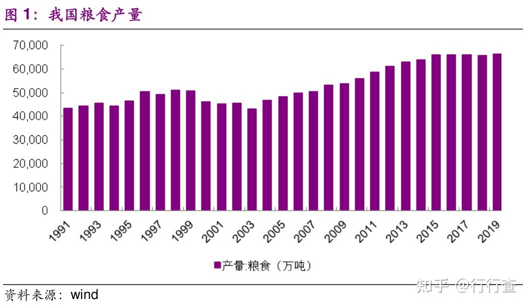 中国主要粮食产量超30年断层式第1