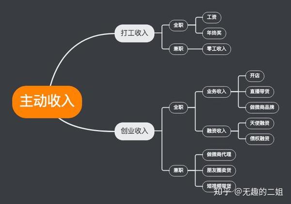 把同一个性质的方法或者赚钱门路,给它归结起来.