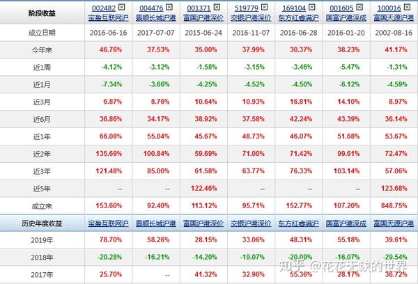 72%) 001605国富沪港深成长精选股票(徐成3年又77天,137.