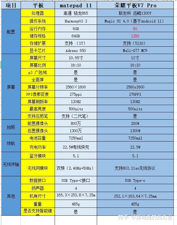 华为平板matepad11和荣耀平板v7pro哪一个比较好