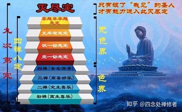 四禅八定的定,称为"灭尽定",也叫"灭受想定",这种境界跟无余依涅盘的