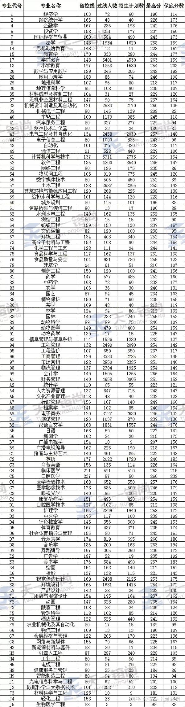 2021河南专升本各专业过线人数,最高分,保底分数统计汇总