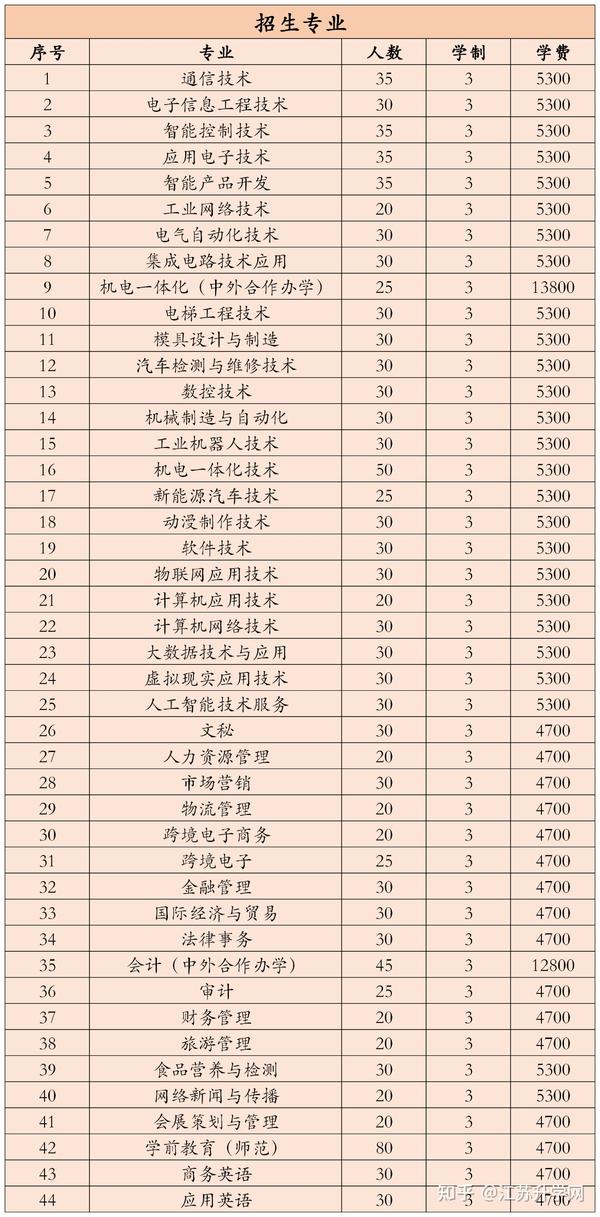 2021单招苏州市职业大学招生简章