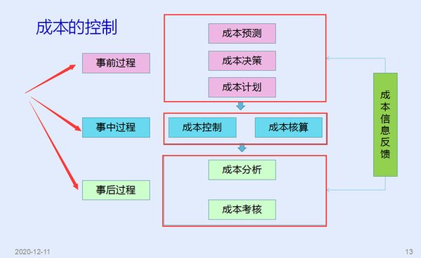 生产成本控制六大方法