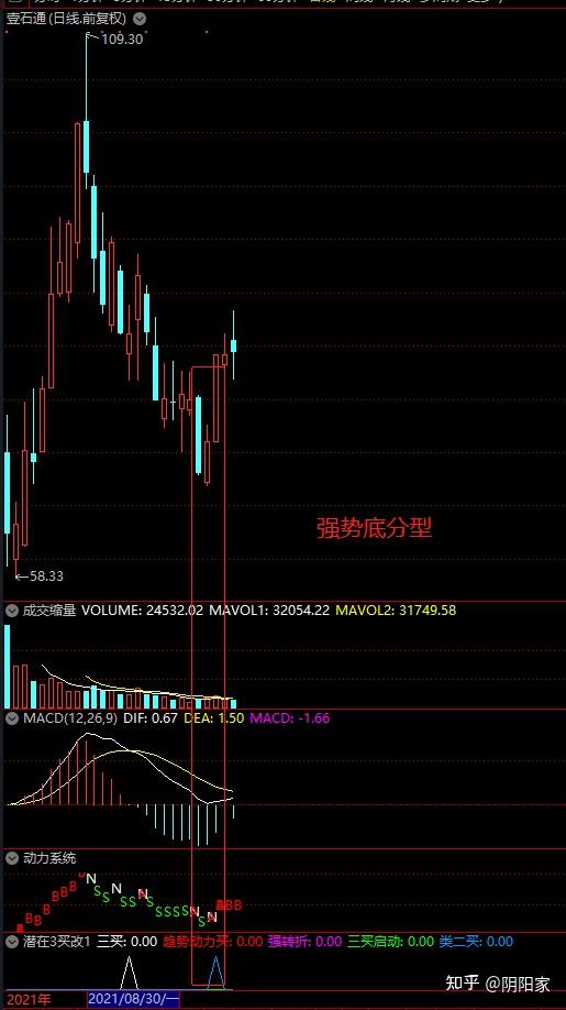 本周强势底分型停顿或验证底分型