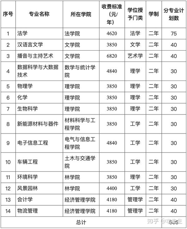 北华大学2020年第二学士学位招生简章