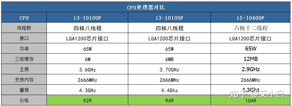 i310100fi310105fi510400f有什么区别啊性能差多少