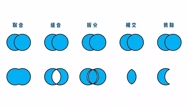 布尔运算包括联合,组合,拆分,相交以及剪除.