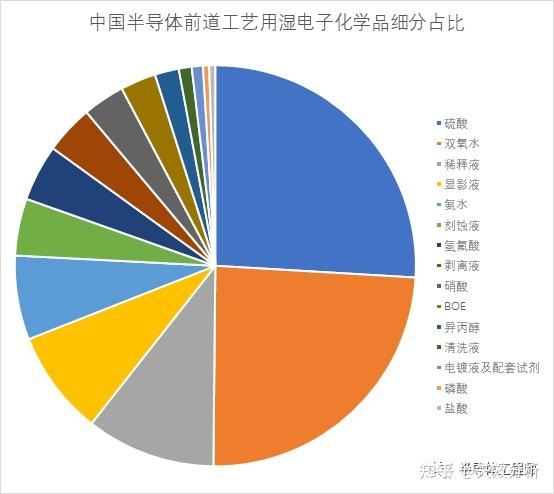 2025年中国半导体湿电子化学品需求量将超60万吨