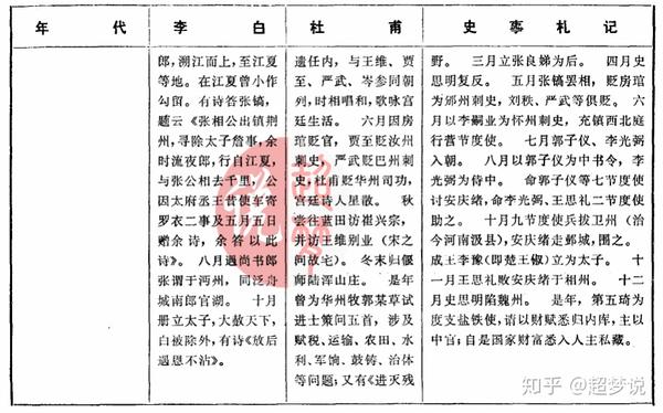【超梦说】李白杜甫年表对照你感悟到了什么?