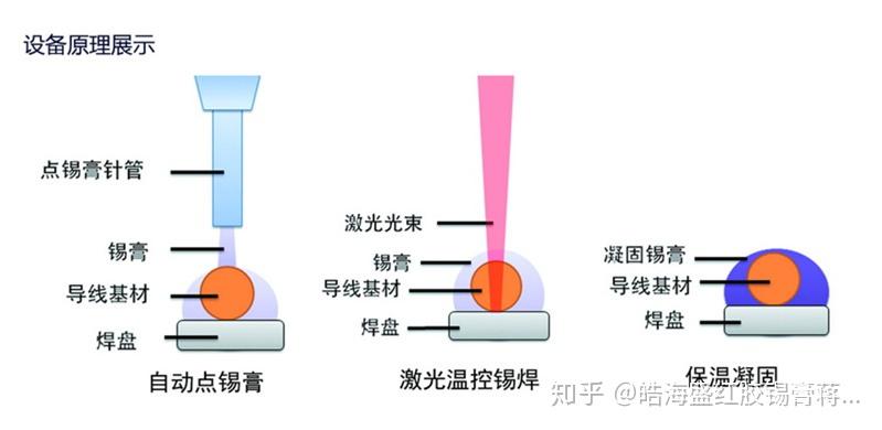 激光软钎焊焊接原理