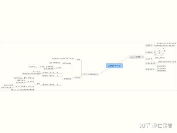 中文系咸鱼也想好好学习·古代汉语通论思维导图(1)