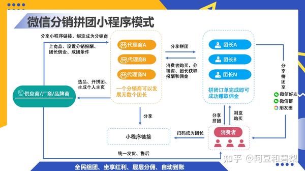 小程序分销系统开发