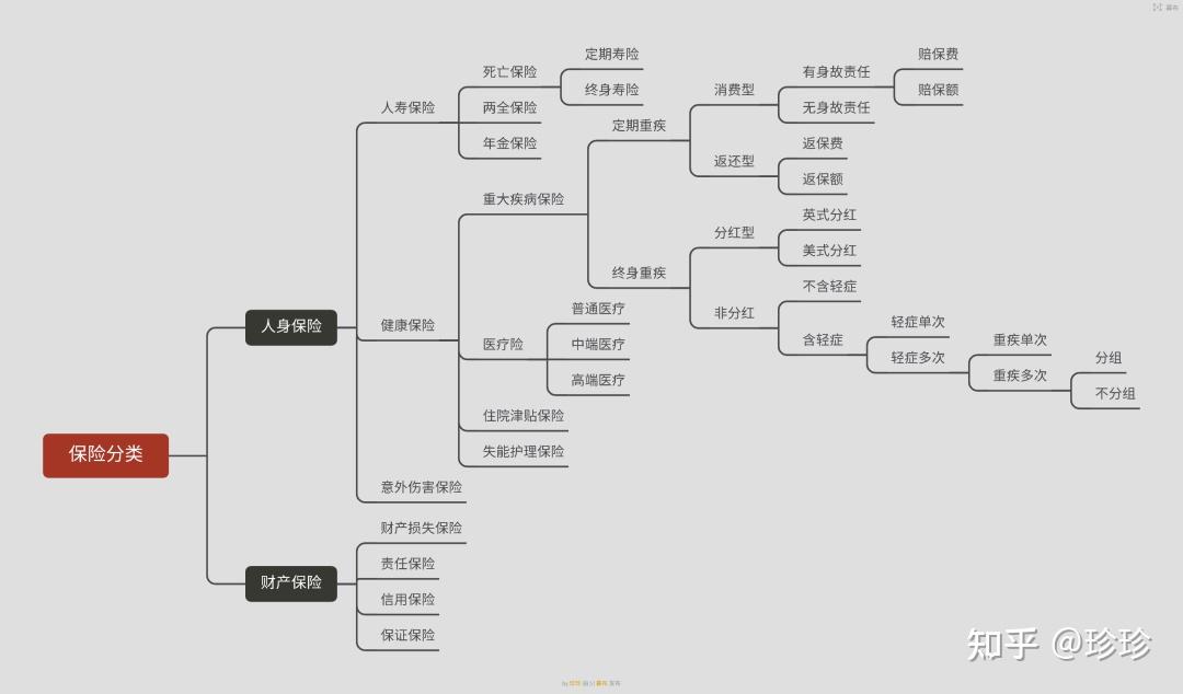 保险的分类 为方便查阅,保险分类我将通过思维导图形式展示(点开图片