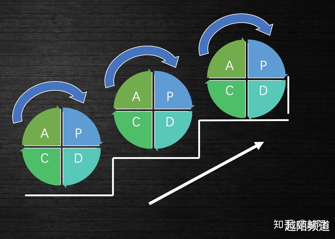 运营必备模型pdca模型帮你跳出工作无序状态