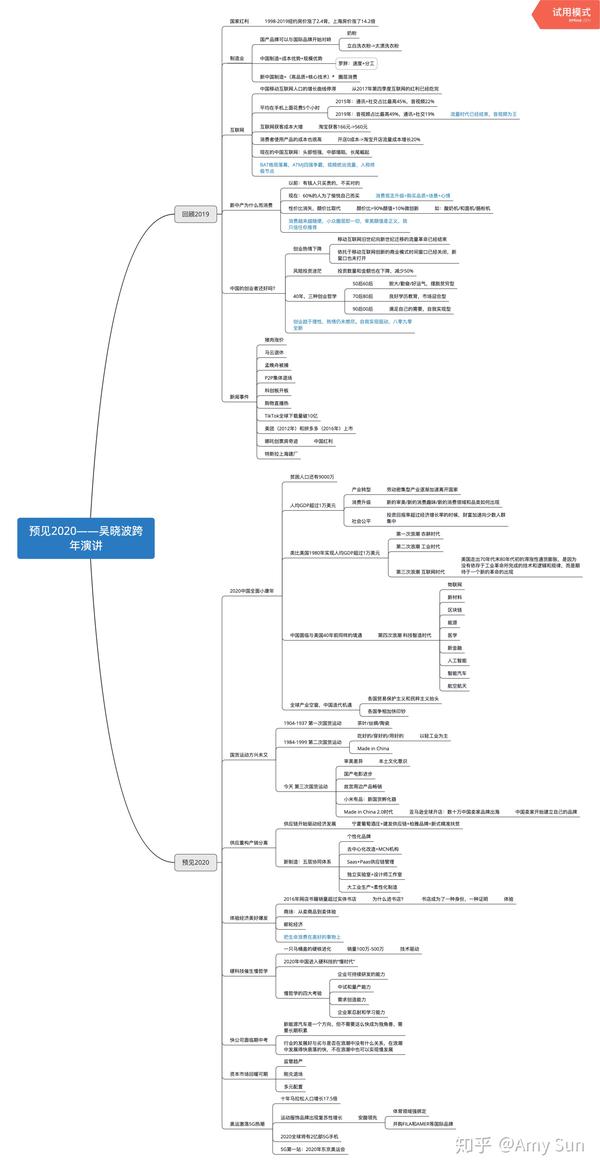 预见2020——吴晓波跨年演讲思维导图