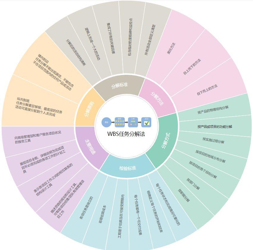 wbs工作分解结构法项目管理工具细分你的工作
