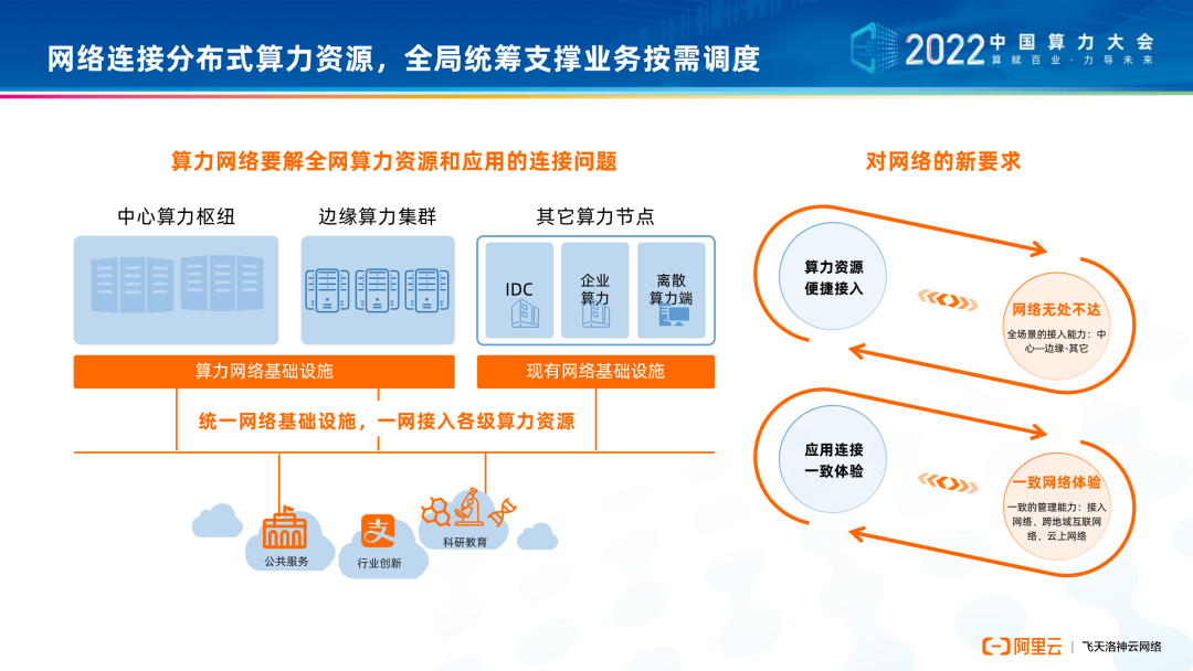 网络连接分布式算力资源 全局统筹支撑业务按需调度