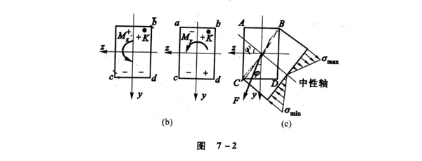 它们k点产生的正应力分别为