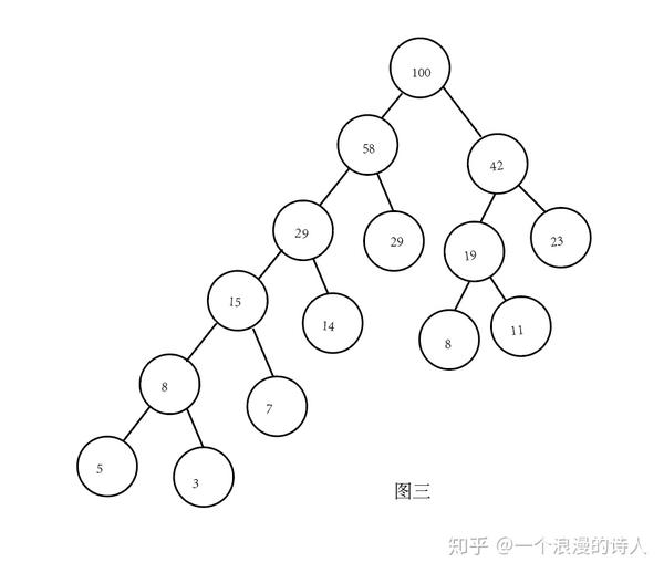 例:给出一组权值,构造一个哈夫曼树(最优二叉树):5,29,7,8,14,23,3