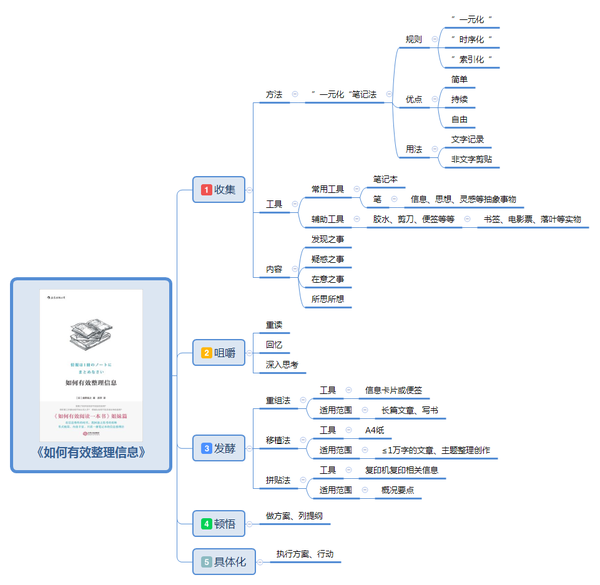 这本书的思维导图