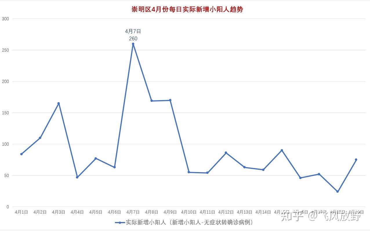 最全面的上海疫情2022年春数据统计图