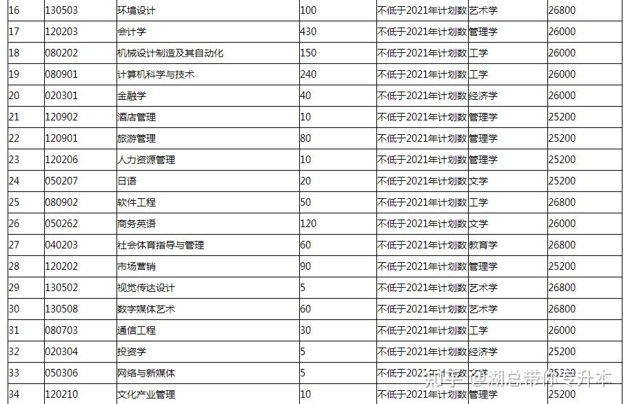 湖南涉外经济学院2022年专升本招生简章