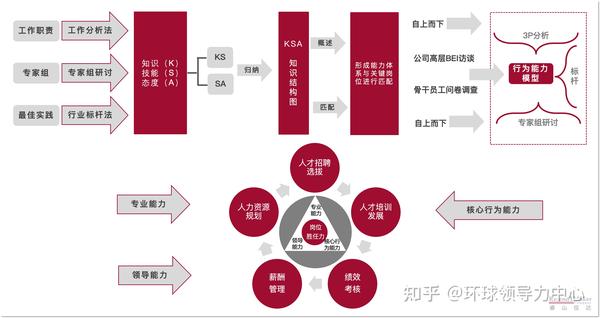 通过以下6个步骤,为企业建立任职资格(能力)管理系统