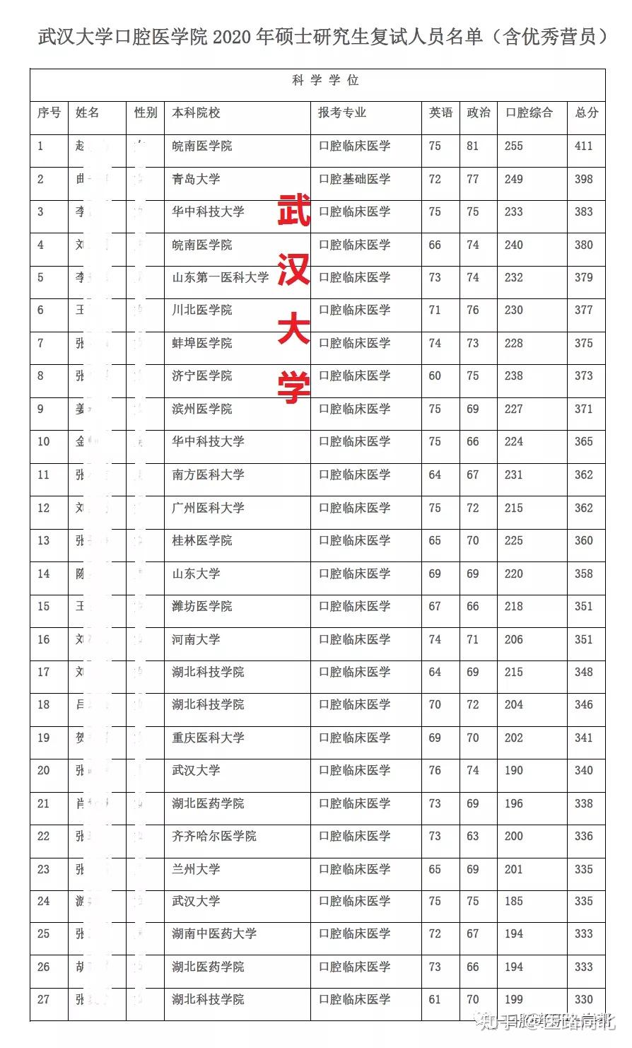 武汉大学 湖北医药学院 重庆医科大学 西南医科大学 川北医学院口腔