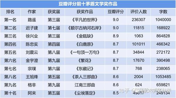 茅盾文学奖丨盘点莫言的蛙79分仅排26名豆瓣评分前十的究竟是哪十部
