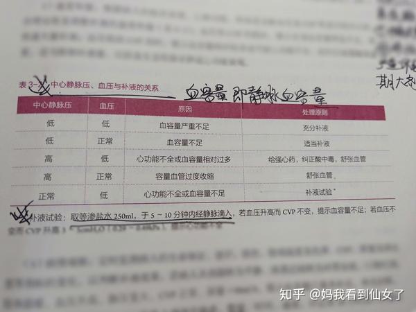 请问各位大神cvp偏高的病人为什么血压却在正常范围求科普