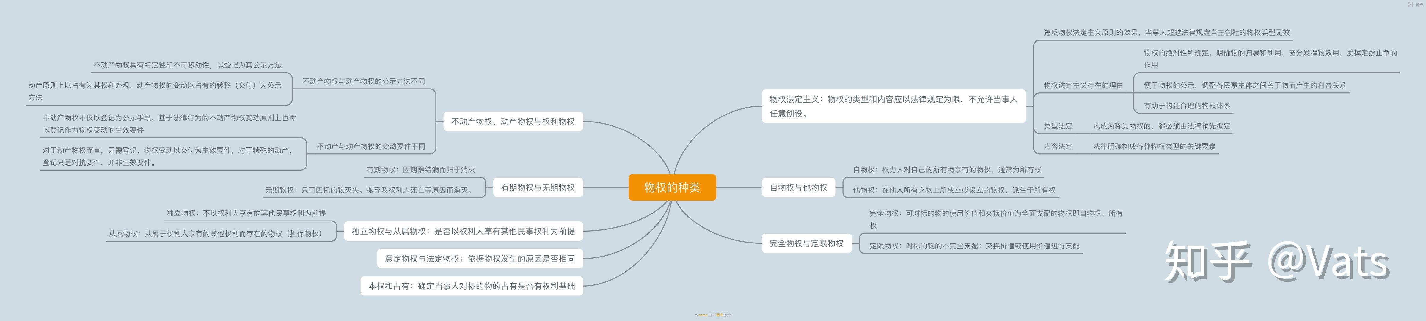 物权法学习思维导图