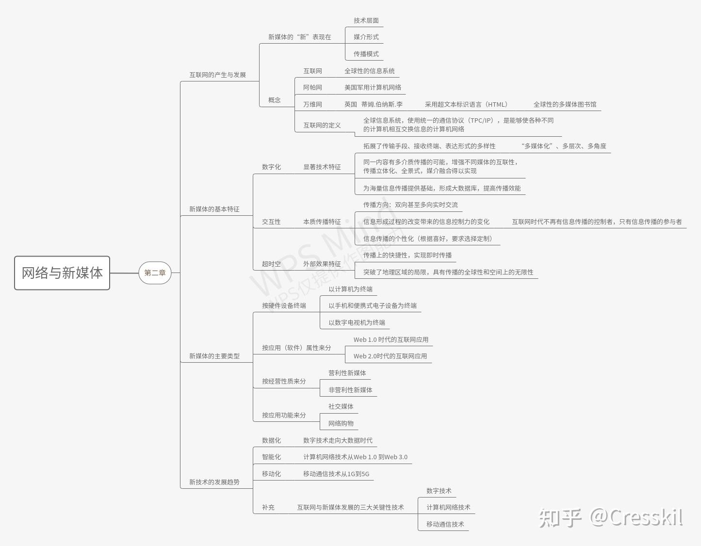 网络与新媒体概论思维导图