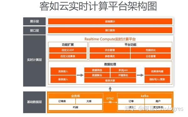 客如云实时计算平台架构