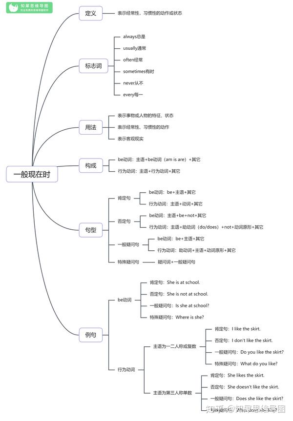 高中英语全套思维导图汇总语法知识一图学会