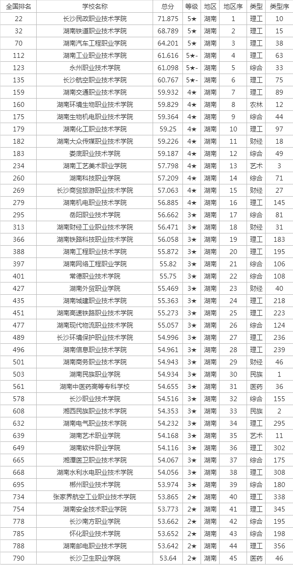 2021湖南专科学校排名