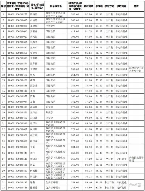 北京大学国际关系学院2021年硕士招生拟录取公示名单