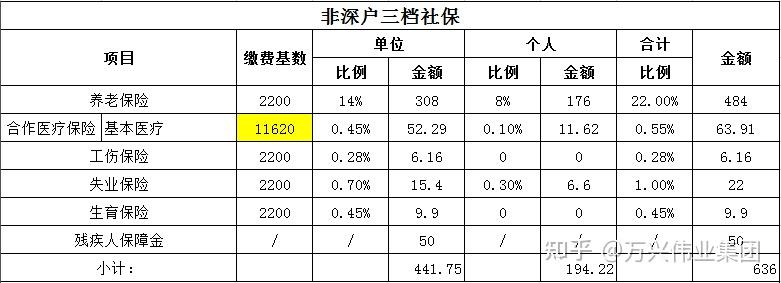 深圳社保三档最低缴费多少钱一个月?