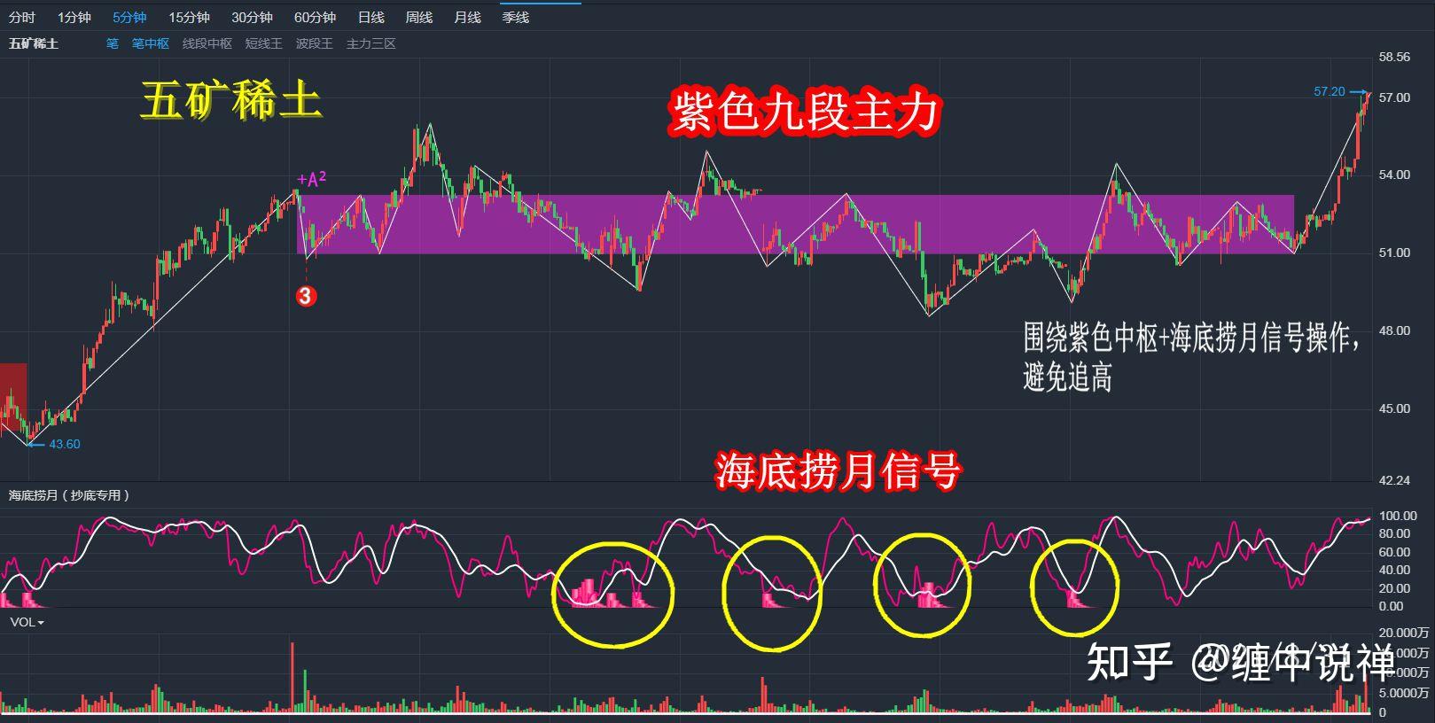 【缠论画线】五矿稀土,北方稀土,一招教你复制