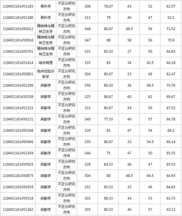 2021年西安医学院考研录取详解附分数线拟录取名单