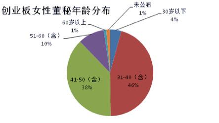 90后董秘没有秘密