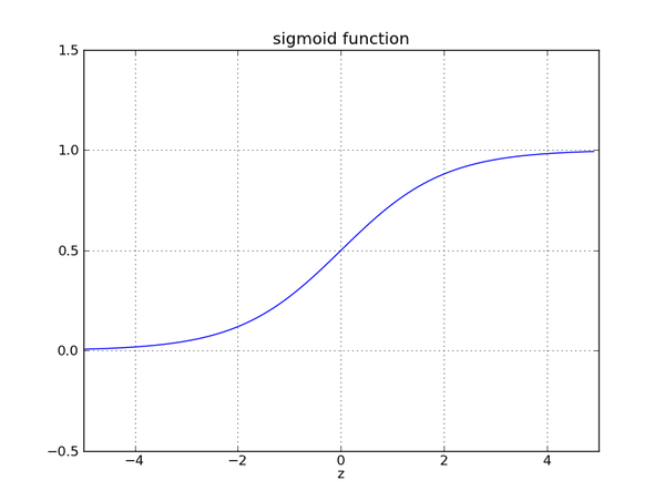 sigmoid函数示意图