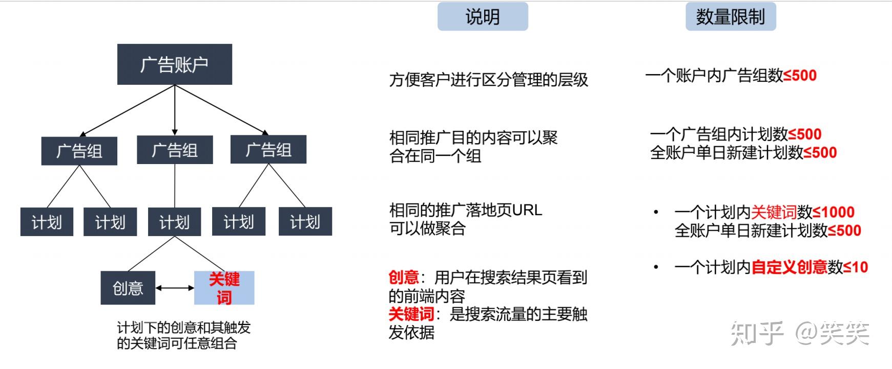 二:账号结构3)展现位置:展现位置越靠前,ctr*cvr表现更好;2)视频素材