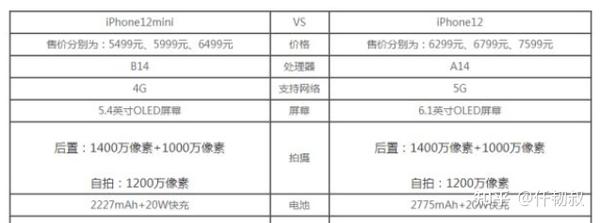 mini和iphone 12的区别仅体现在 重量,屏幕尺寸,电池容量,价格,mini