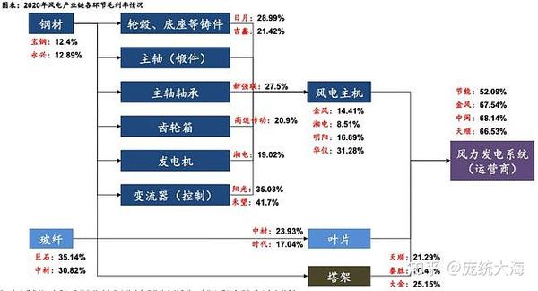 风能最全产业链一览